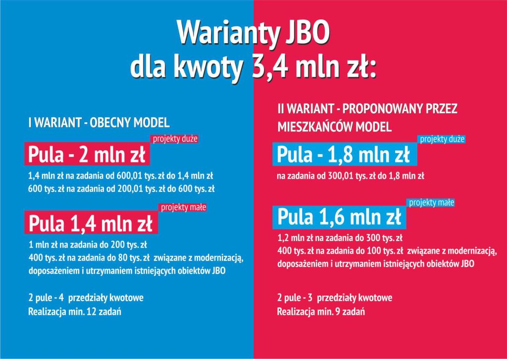 Warianty JBO dla kwoty 3,4 mln zł, tekst alternatywny pod spodem.